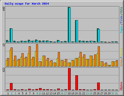 Daily usage for March 2024