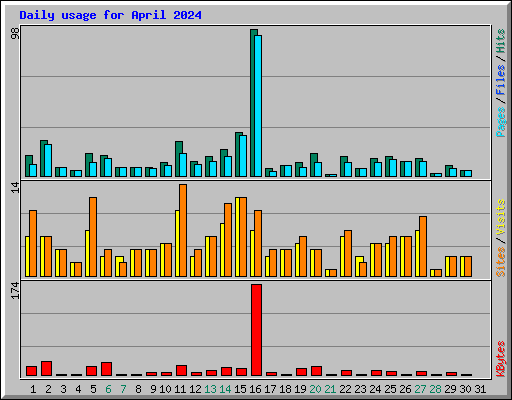 Daily usage for April 2024