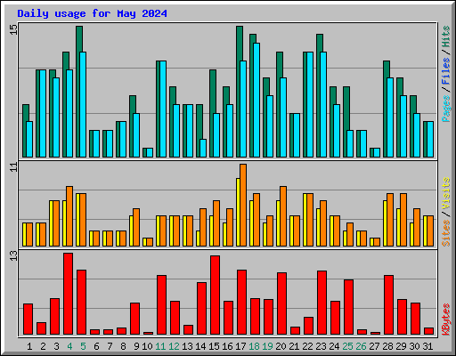 Daily usage for May 2024