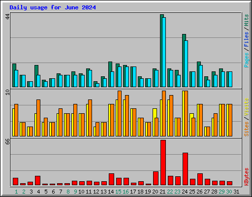 Daily usage for June 2024