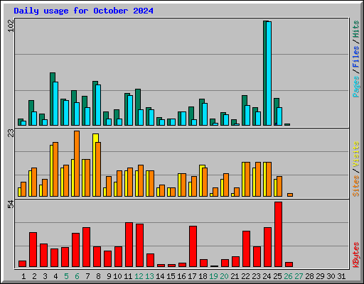 Daily usage for October 2024