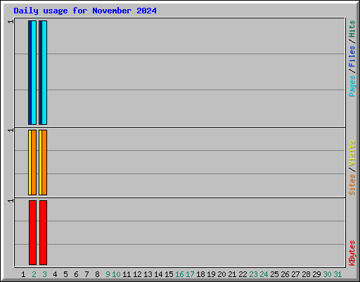 Daily usage for November 2024