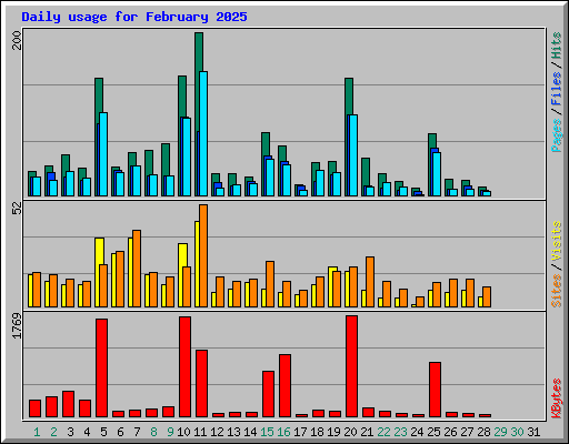 Daily usage for February 2025