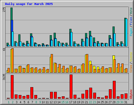Daily usage for March 2025