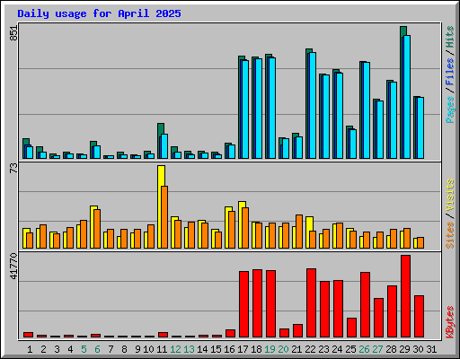 Daily usage for April 2025
