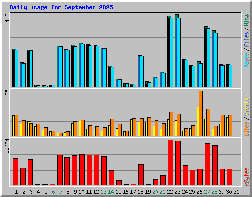 Daily usage for September 2025