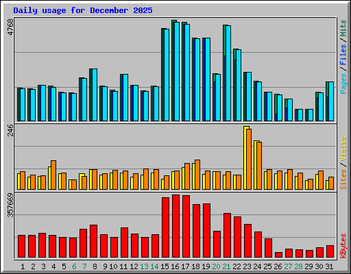 Daily usage for December 2025