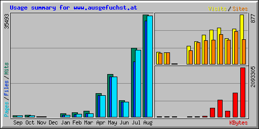 Usage summary for www.ausgefuchst.at