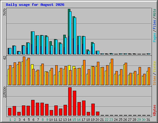 Daily usage for August 2026